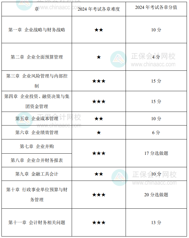 高級(jí)會(huì)計(jì)實(shí)務(wù)各章難度如何？在考試中占了多少分值？