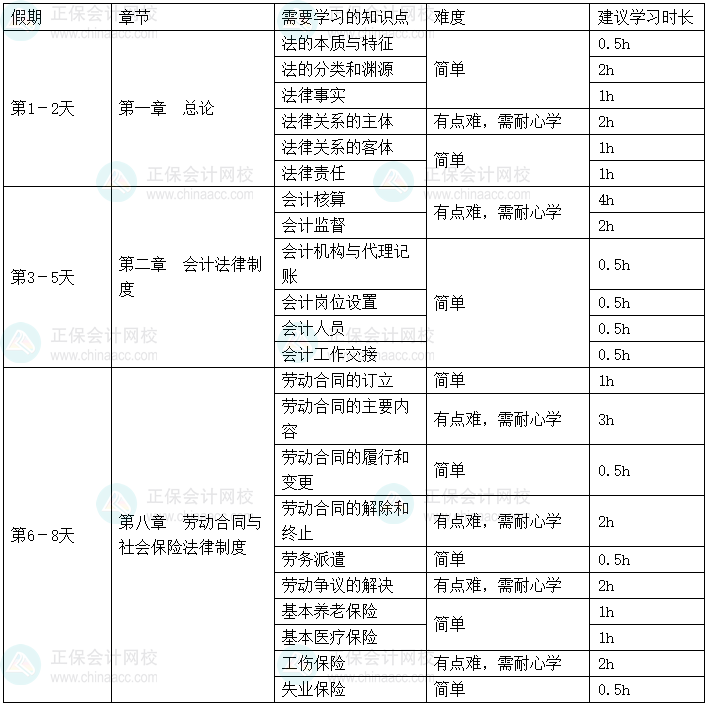 2025年《經(jīng)濟(jì)法基礎(chǔ)》春節(jié)假期學(xué)習(xí)計劃